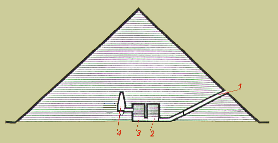 ESQUEMA DA PIRÂMIDE VERMELHA